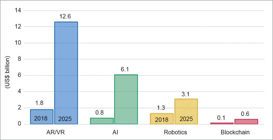 Advanced education technology expenditure 2018-2025