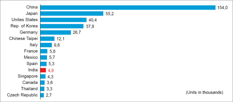 Annual installations of industrial robots—15 largest markets 2018