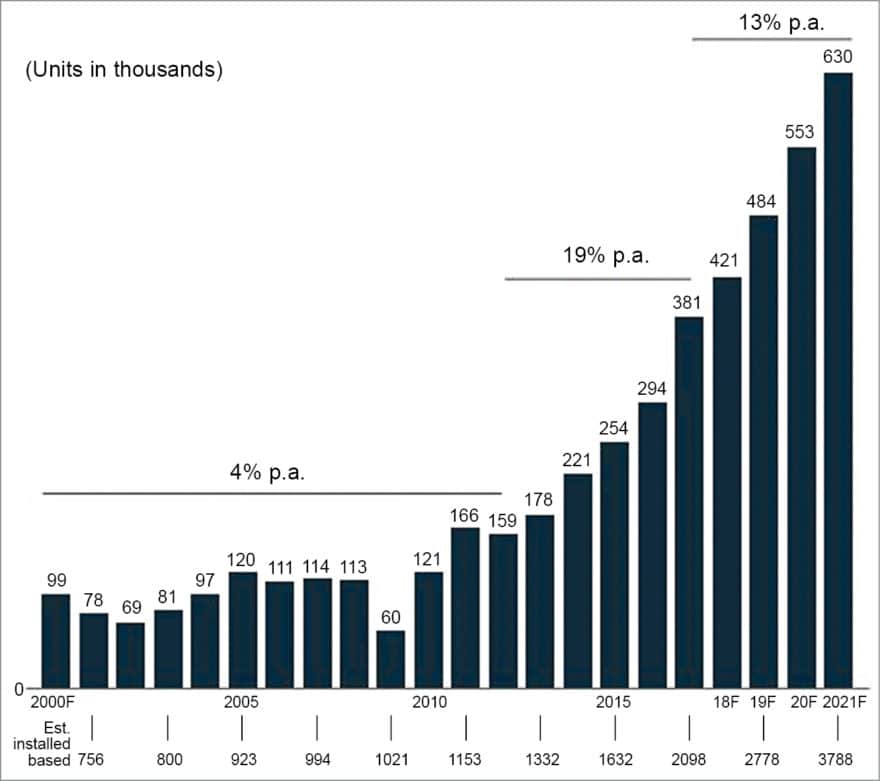 Annual shipments of industrial robots worldwide