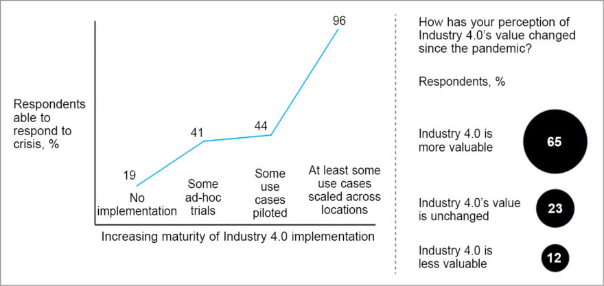 Companies whose Industry 4.0 implementation is more mature report stronger ability to respond to crisis