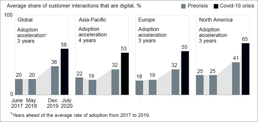 The Covid-19 crisis has accelerated the digitisation of customer interactions by several years