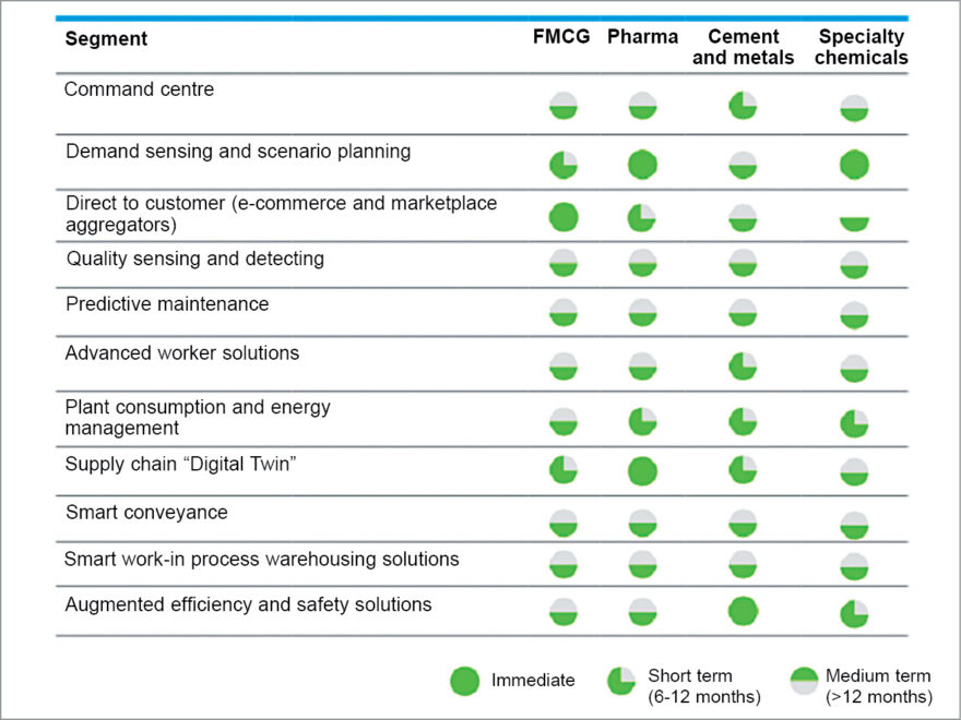 Relative relevance of advanced technology use cases across industries in a post-Covid-19 scenario