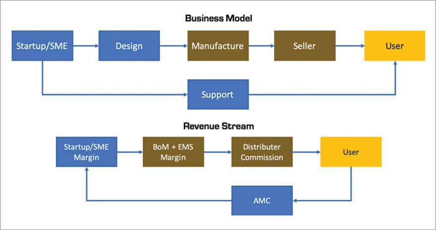 How the business works in a pure product selling model and how the revenues add up