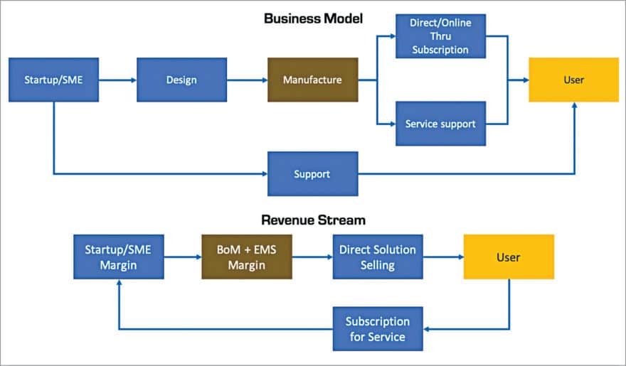 Model in which the hardware acts more as a vehicle for revenue