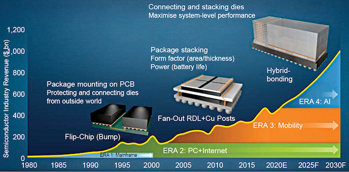 Semiconductor packaging