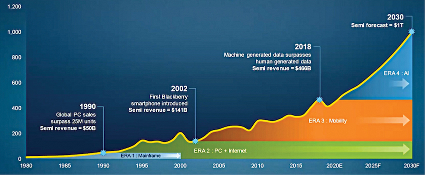 Semiconductor industry revenue ($ billion)