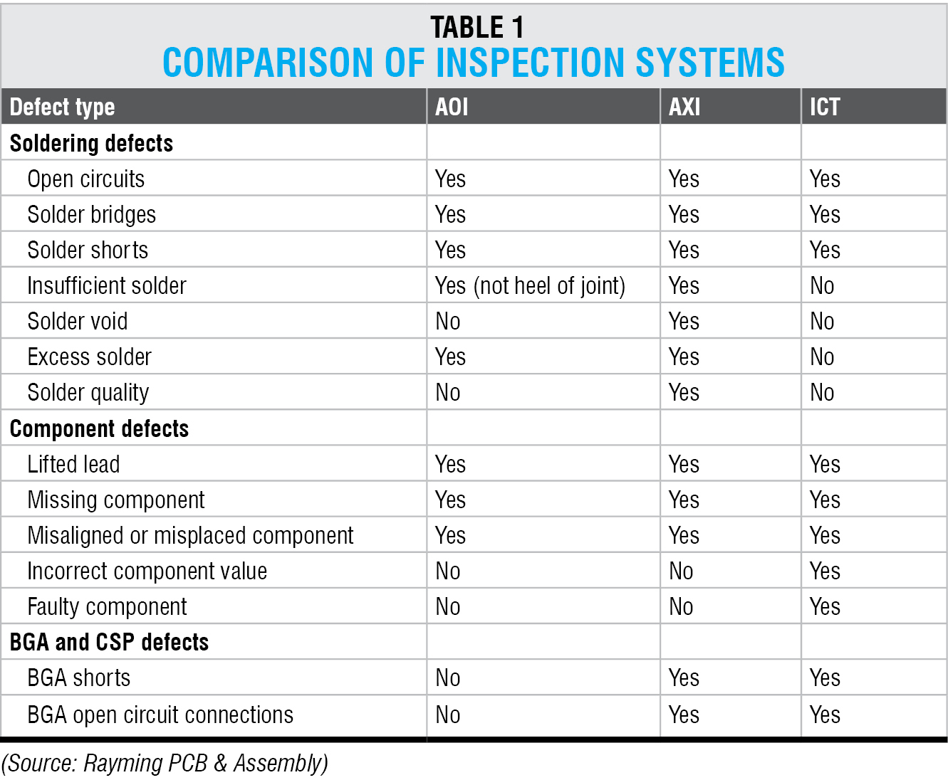 Comparison of inspection system