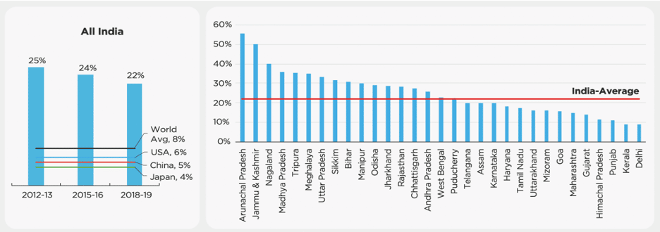 National average, state-wise and other countries AT&C losses for 2018–19 (Source: Power Finance Corporation)