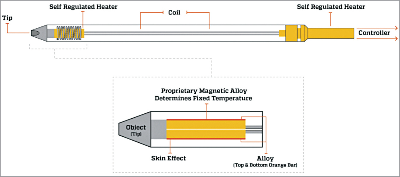 Metcal SmartHeat Technology 