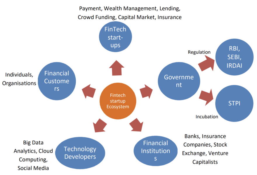 FinTech Startup Ecosystem