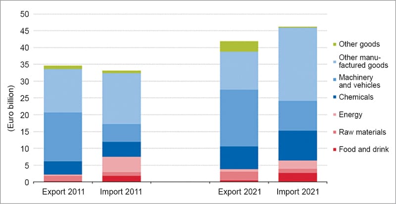 EU trade with India by product group, 2011 and 2021 (Source Eurostat)