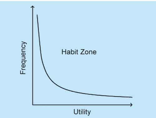 Fig. 1: Habit formation