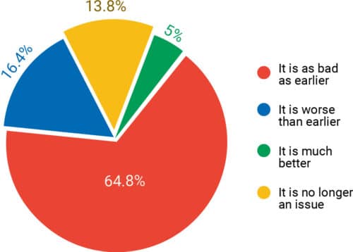 How’s the supply-chain crisis?