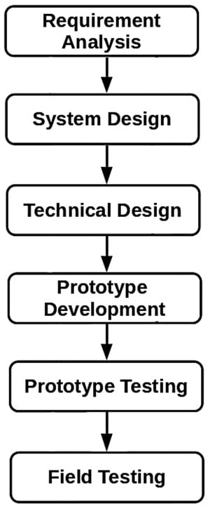 Fig. 1: Waterfall development model 