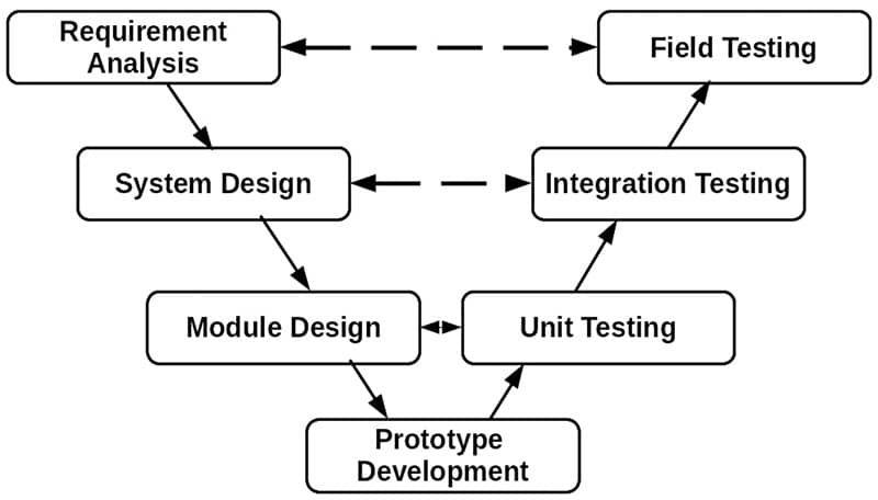 Fig. 3: Vee model 