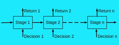 Fig. 1: Dynamic programming problem