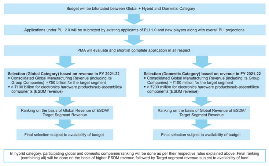 Application process for PLI 2.0 (Credit: ICEA, MeitY)