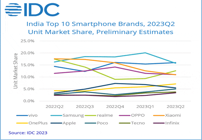 Smartphone-data