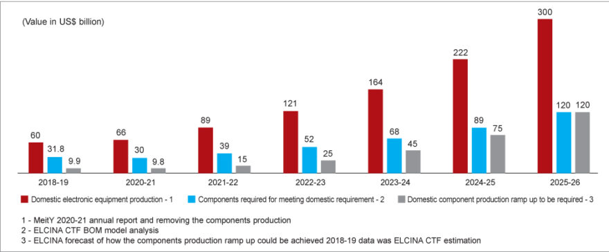 Potential for manufacturing electronic components in India 