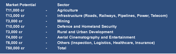 Market potential (five years) of the drone industry (Source: Primary Research by Drone Federation of India)