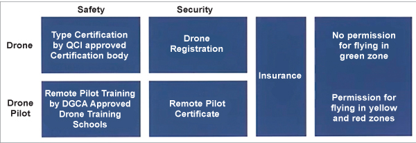 The Drone Rules 2021 advancing drone adoption nationwide 