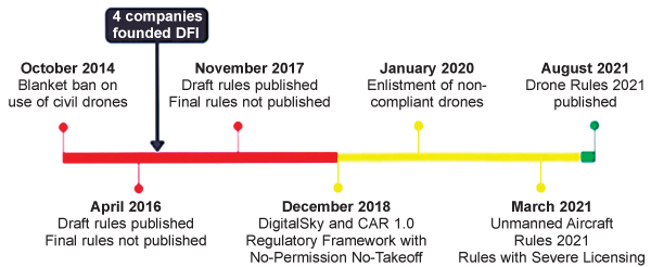 drone regulations in India