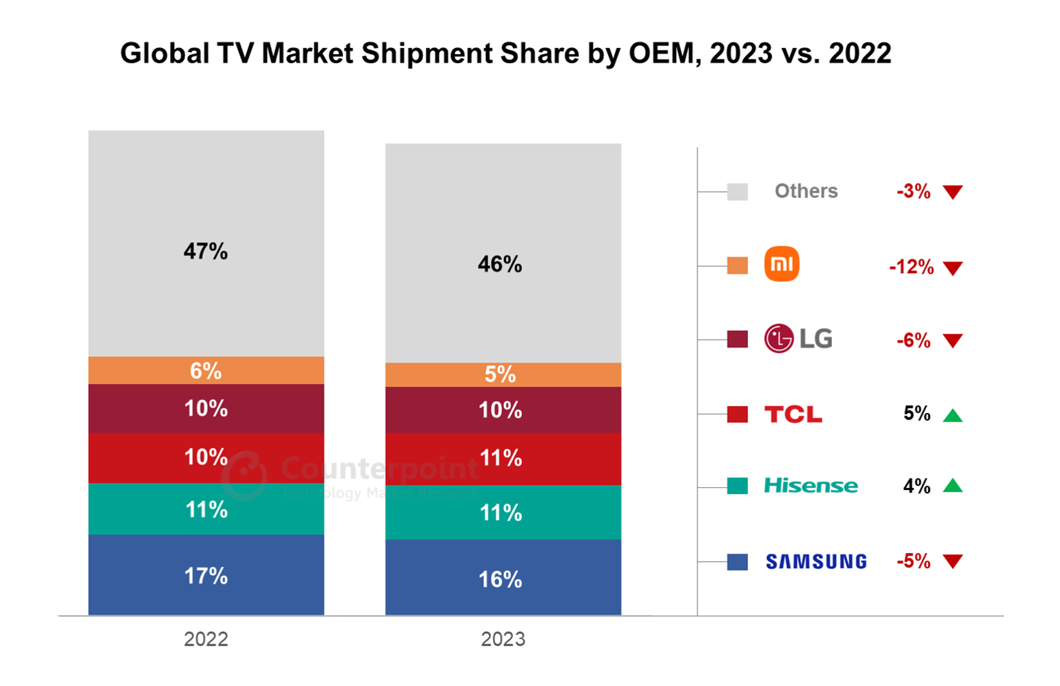 Source: Counterpoint Research Global TV Shipment Tracker