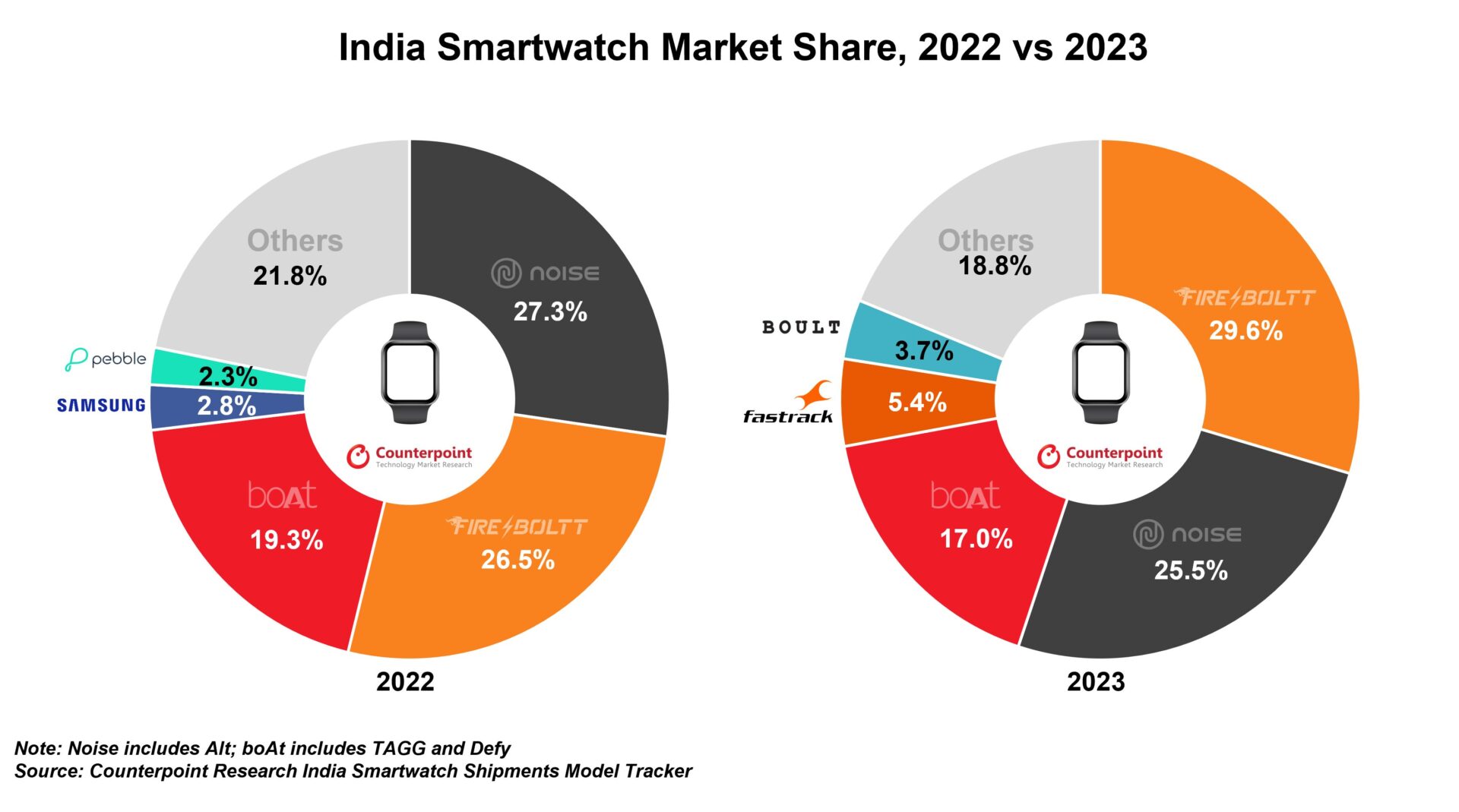 India Smartwatch Market share, 2023 vs 2022