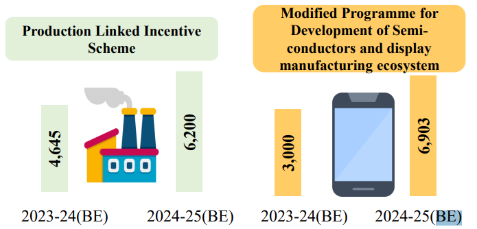 Budget 24-25 allocation for electronics