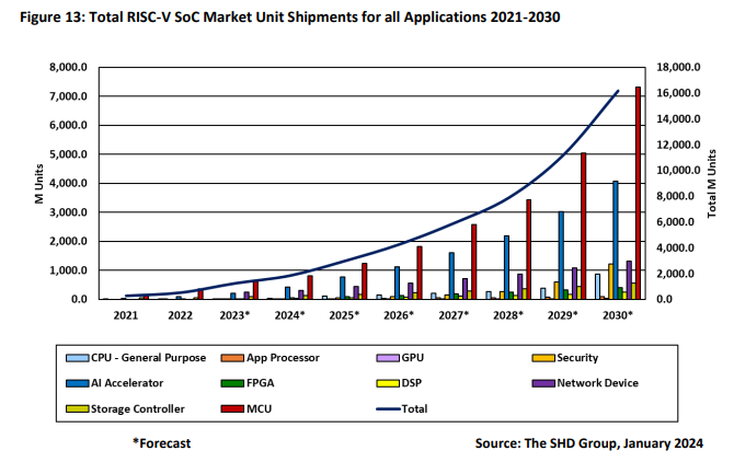 RISC-V penetration in SoCs