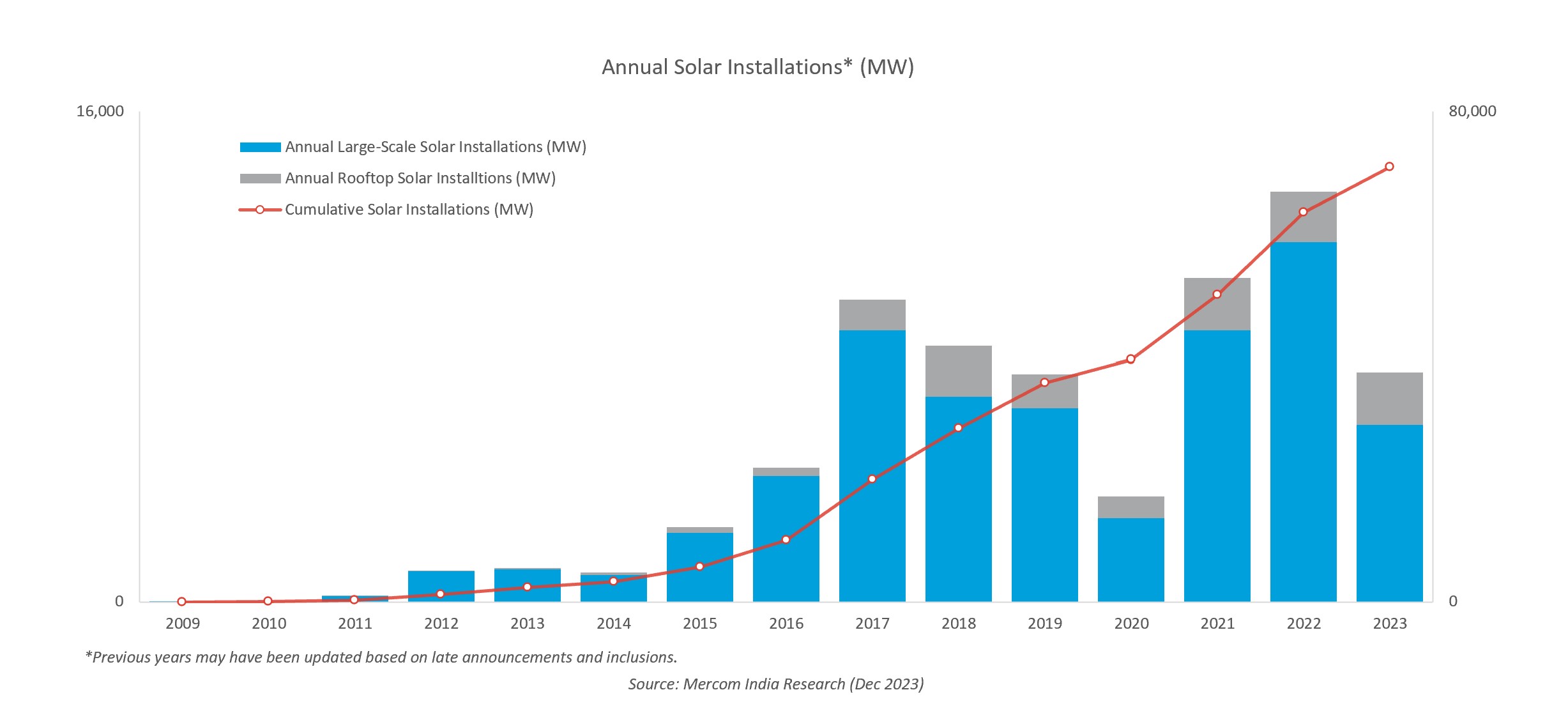 Solar Capacity installation