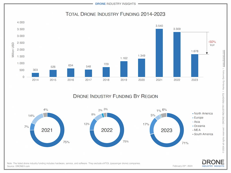 drone  investments