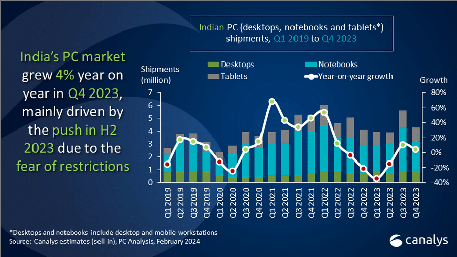 Indian PC market Q4 2023