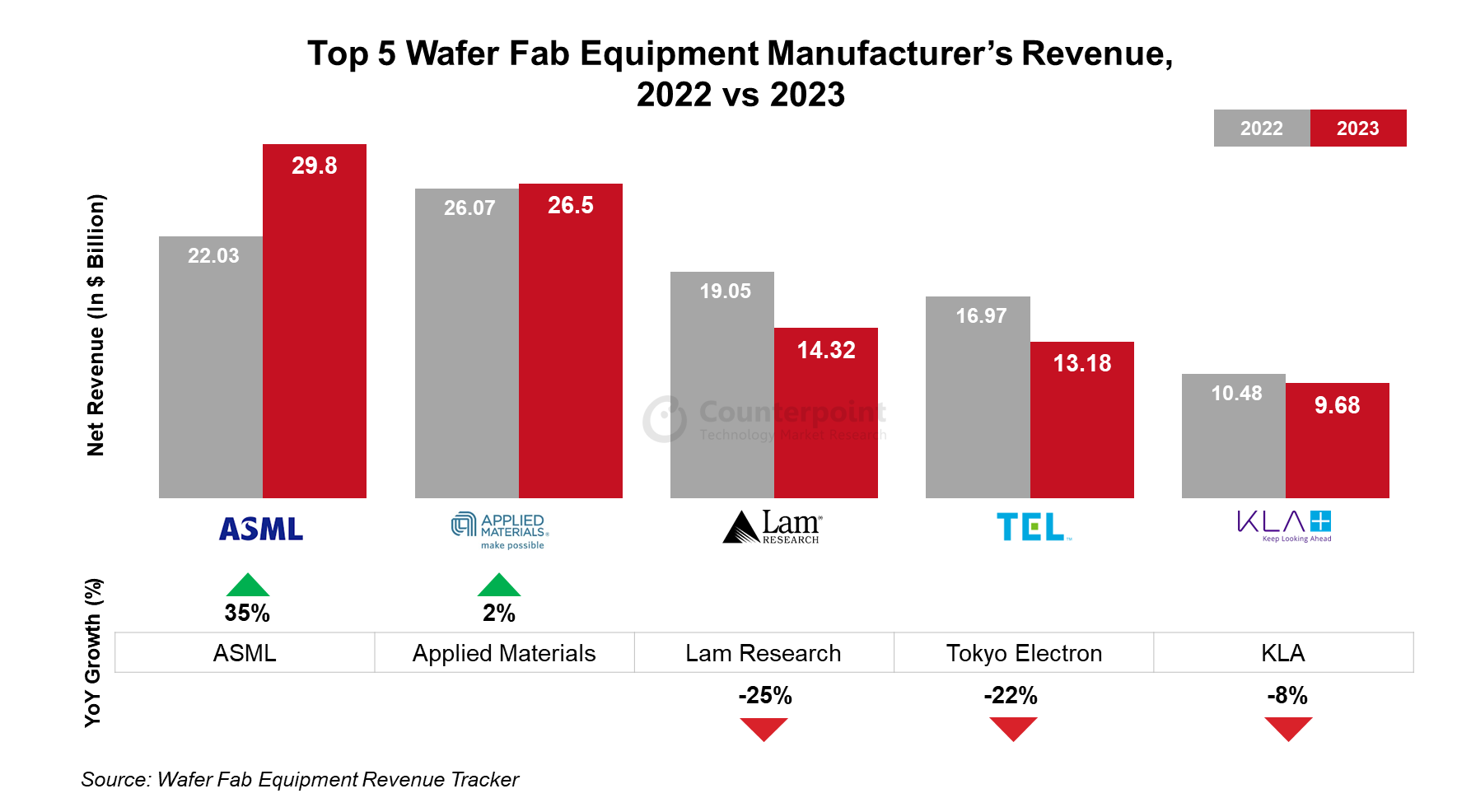 Wafer fab equipment (WFE) manufacturers