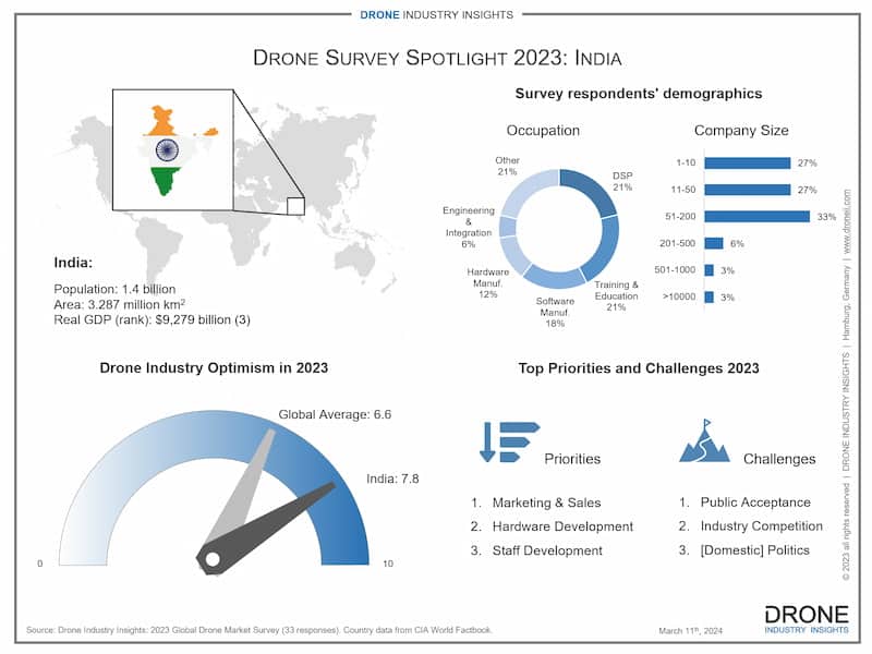 India drone market