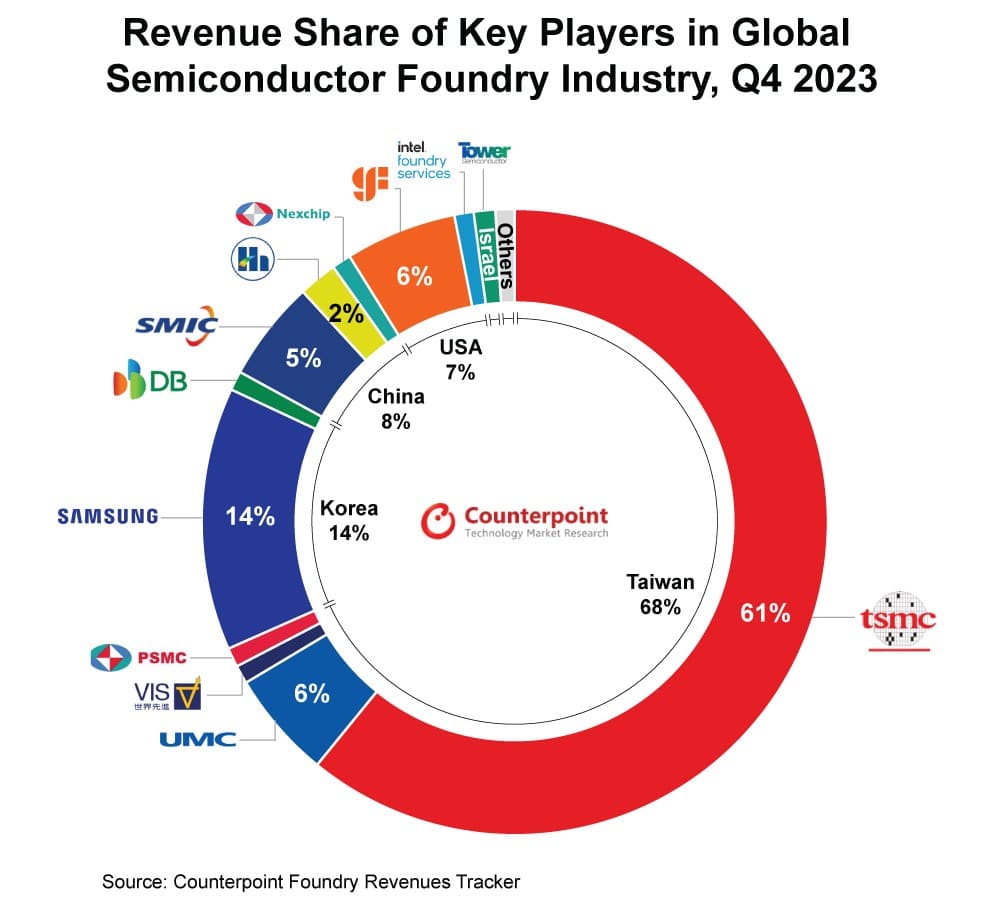 Foundry Market report Q$ 2023