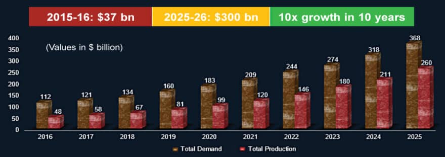 India’s growth in the manufacturing sector 