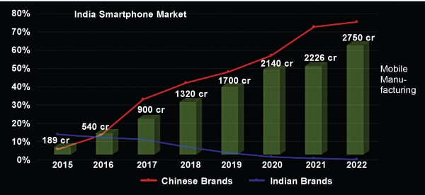 Success story of mobile phone manufacturing in India from 2015 to 2022 