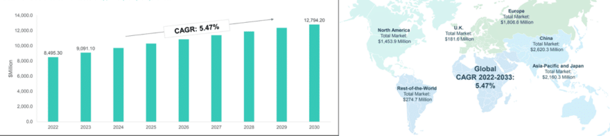 Fig. 2: Global conventional sensor market scenario—present and projected 