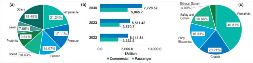 Fig. 3: (a) Global conventional sensors (by sensor type), value share, 2022 (% of global revenue), (b) Global conventional sensors (by vehicle type), and (c) Global conventional sensors (by application type), value share, 2022 (% of global revenue)