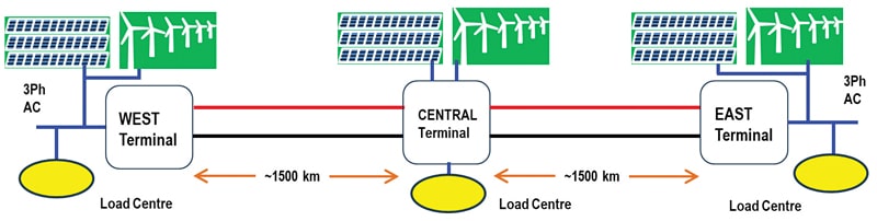 Fig. 3: Three-terminal power corridor 