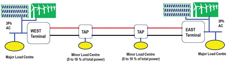 Fig. 4: Two-terminal power corridor with taps for intermediate small load centres 